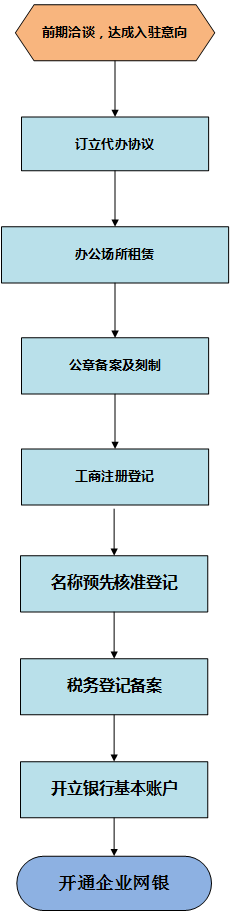 1.1企業(yè)設(shè)立圖.png